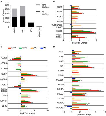 High-Resolution Profiling of Innate Immune Responses by Porcine Dendritic Cell Subsets in vitro and in vivo